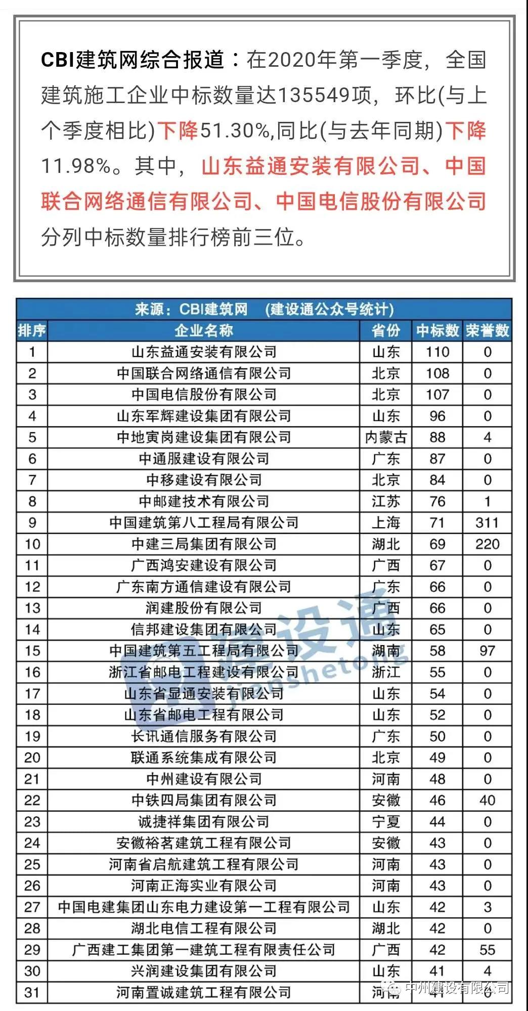 中州建設(shè)有限公司進(jìn)入全國建筑施工企業(yè)中標(biāo)100強(qiáng)，位居全國第21名，河南第1名