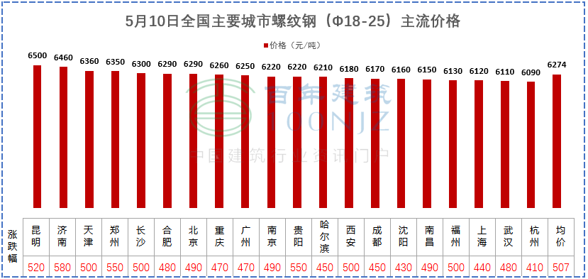 建材價(jià)格猛漲！施工單位風(fēng)險(xiǎn)全擔(dān)？多省市明確：應(yīng)當(dāng)調(diào)整價(jià)差，補(bǔ)簽協(xié)議！