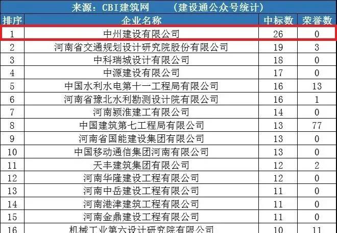 中州建設(shè)公司同時進入“全國1月建企100強”和“河南1月建企中標100強”，位居全國第75名，河南第一名！