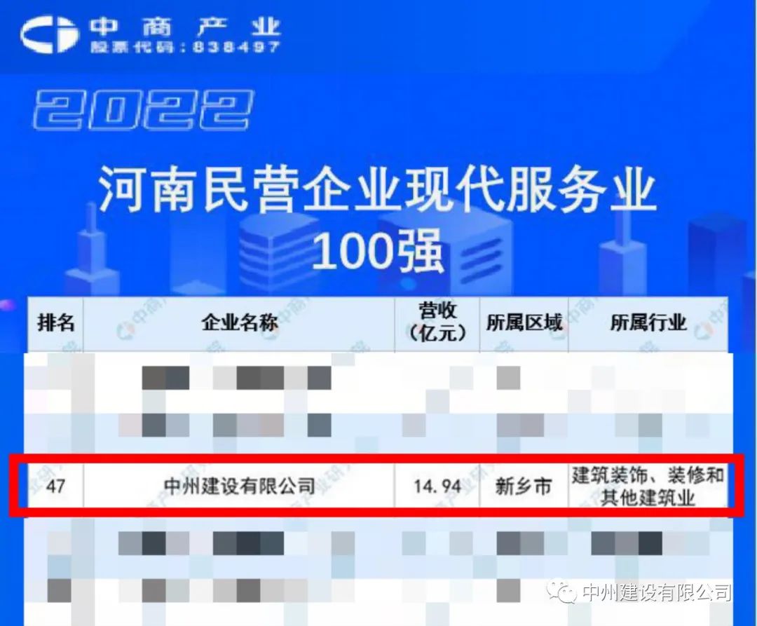 重磅！中州建設(shè)有限公司榮獲河南民營企業(yè)現(xiàn)代服務(wù)業(yè)100強